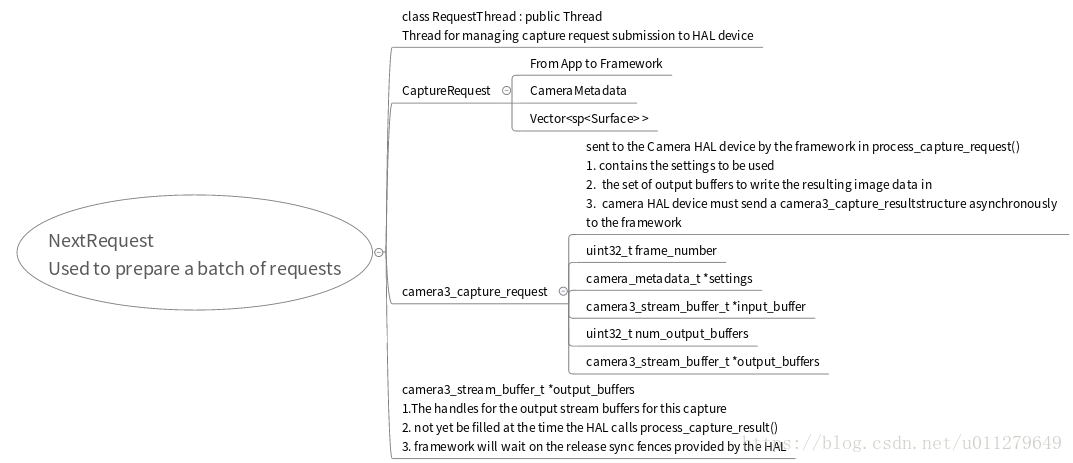 Android camera: Metadata\Image从HAL到framework