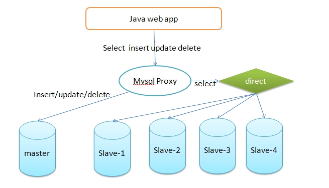 Java web