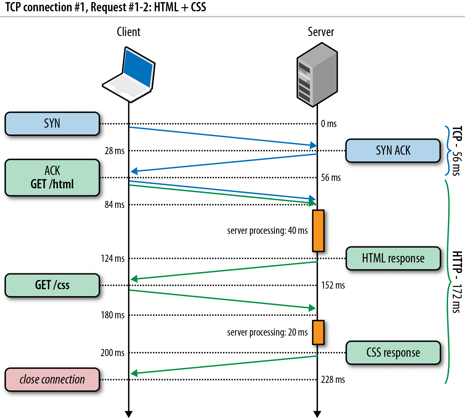 Htt 1. Схема установления TCP соединения. TCP запрос. TCP состояния соединений. Пакеты TCP соединения.