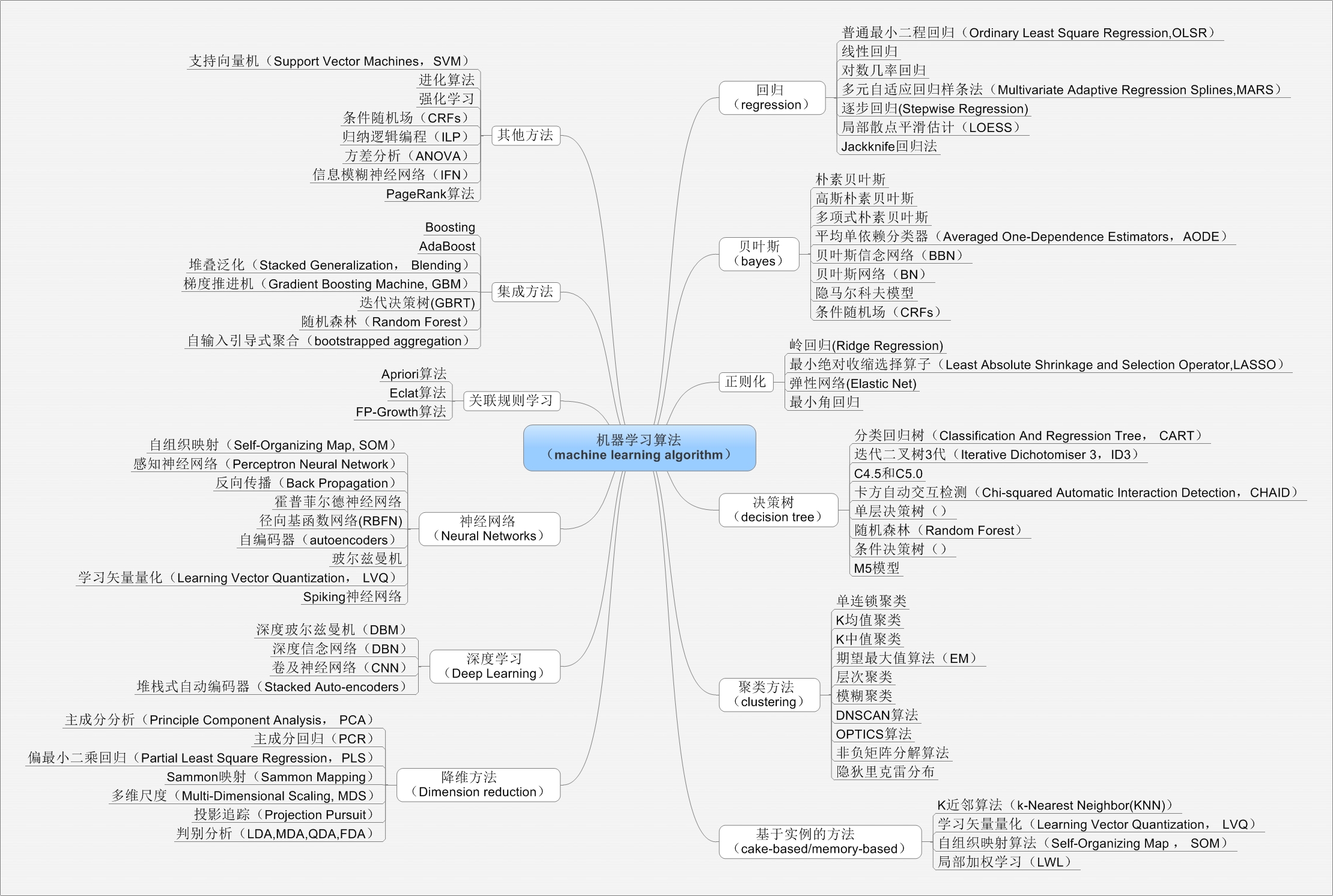 机器学习相关算法总览