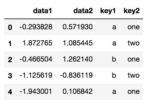 Python中的groupby分组