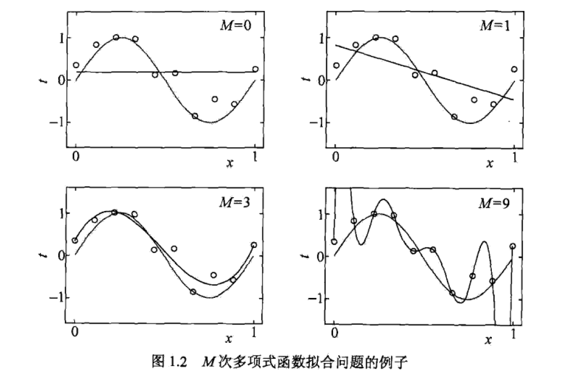 overfitting