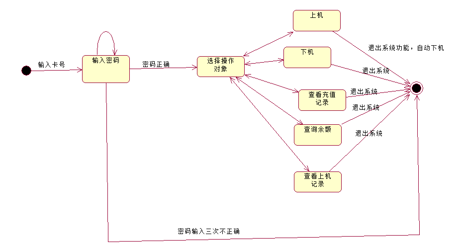 uml协作状态图