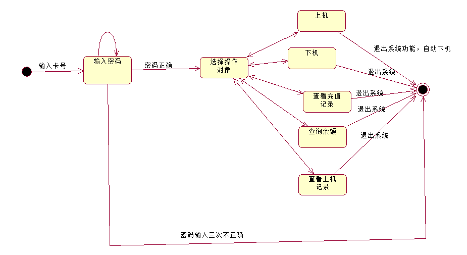 uml协作,状态图_uml 状态图_朗福德_豪的博客-csdn博客