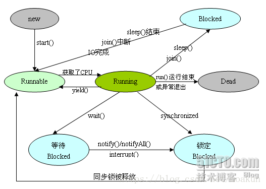 Java 多线程 并发编程