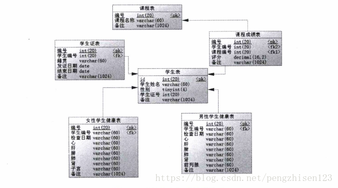 学生信息关系表