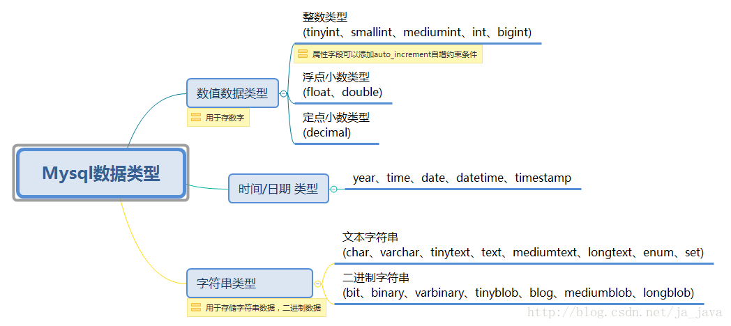 mysql数据类型有哪几种_数据库 数据类型