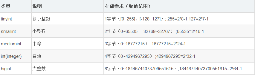 mysql数据类型有哪几种_数据库 数据类型