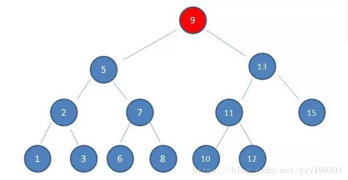 典型二叉查找树示例