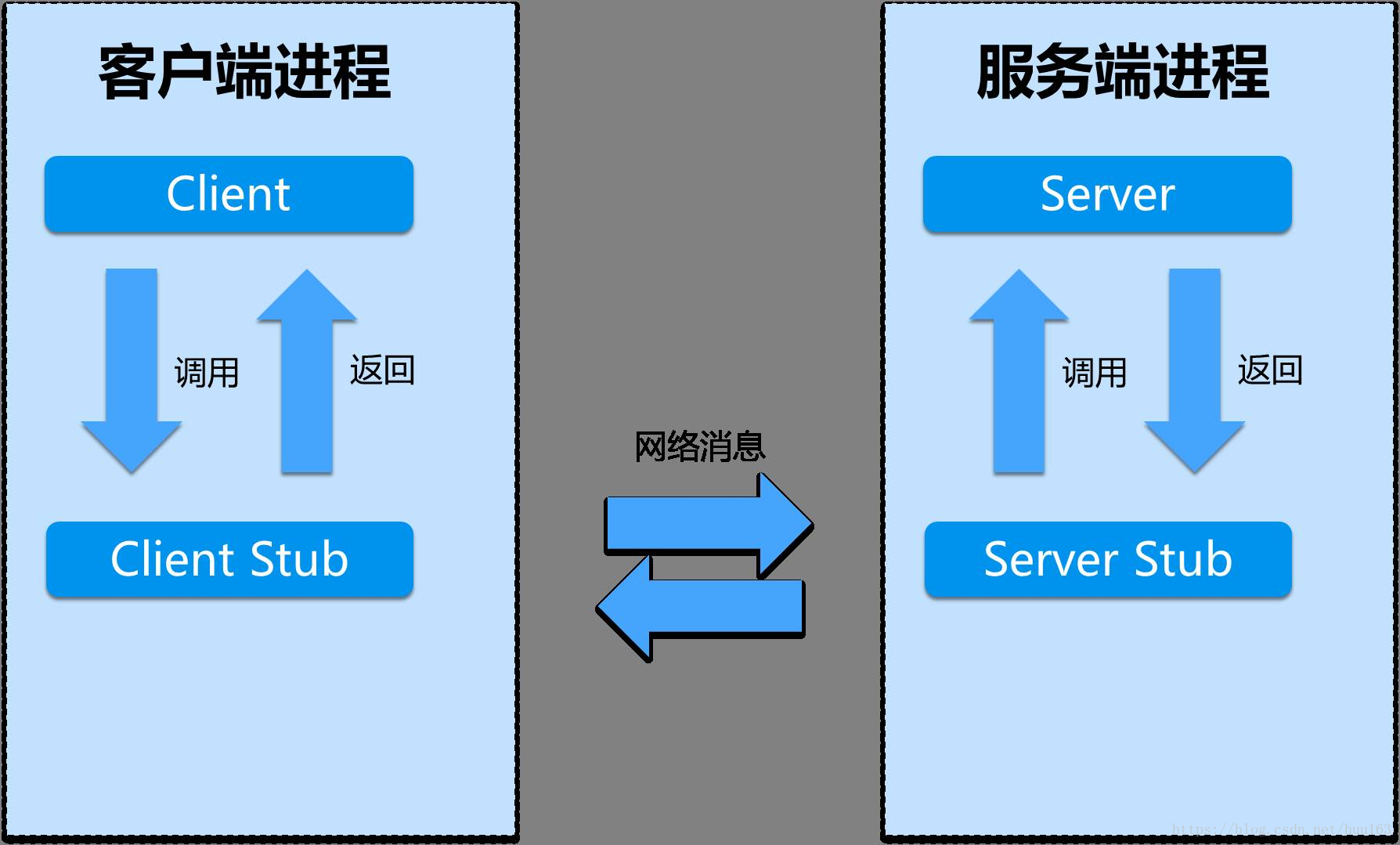 Method client. RPC. XML RPC Call Post. RPC Страна. RPC 6626.