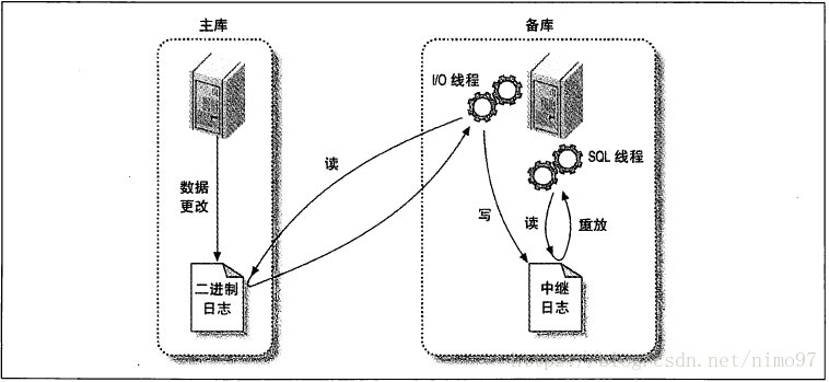 MySQL主從複製原理圖