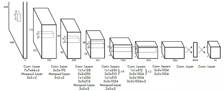 YOLO V2网络结构