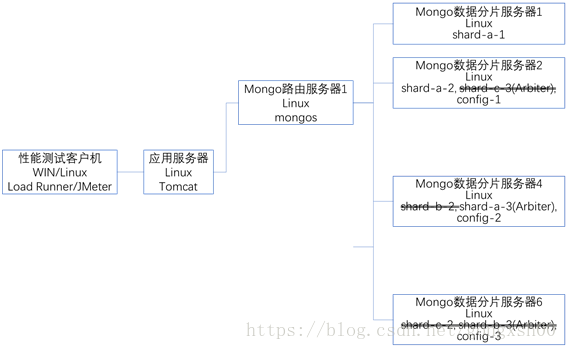 MongDB高可用可扩展架构验证方案（附实战命令）