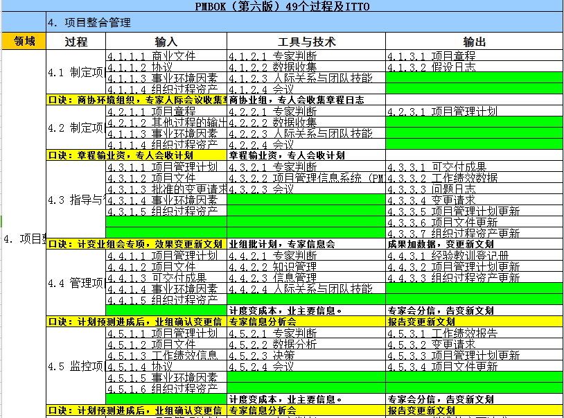 pmp考试必备—49个过程组ITTO汇总（PMBOK第六版）-资料专区-慧翔天地