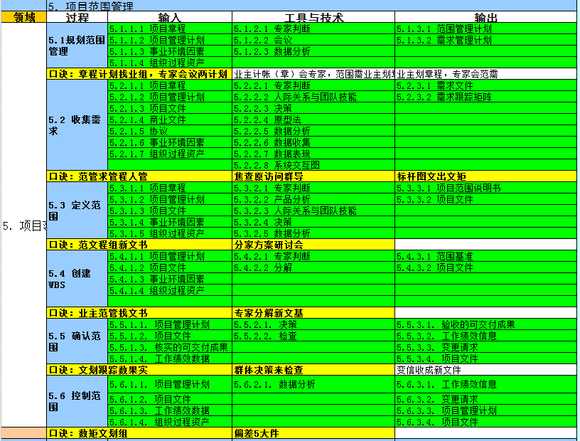 pmp考试必备—49个过程组ITTO汇总（PMBOK第六版）-资料专区-慧翔天地