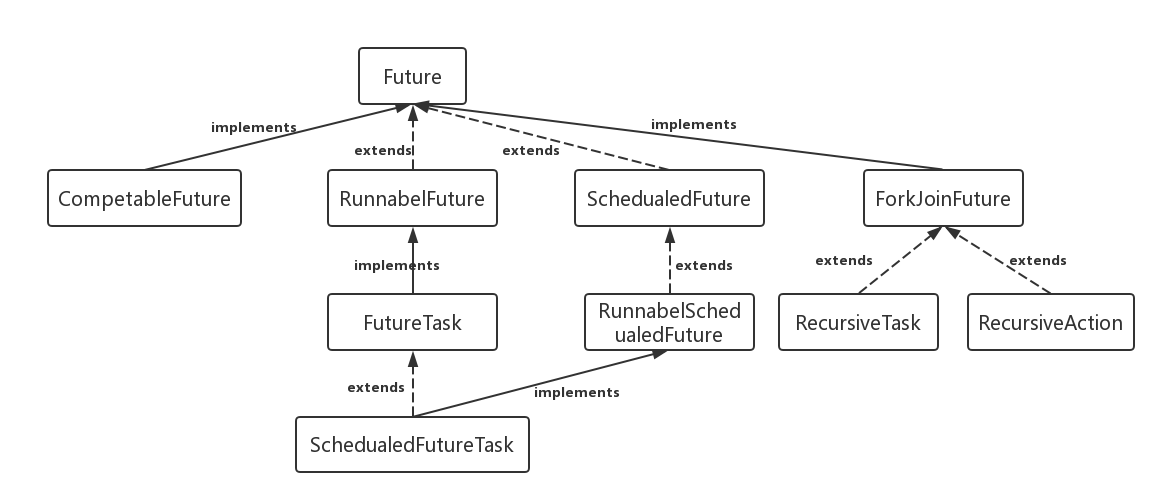 Future 结构类图