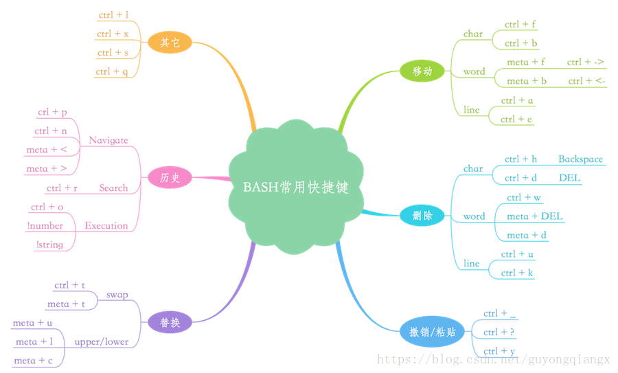 Bash命令行快捷键指南 二 洛奇看世界的博客 Csdn博客