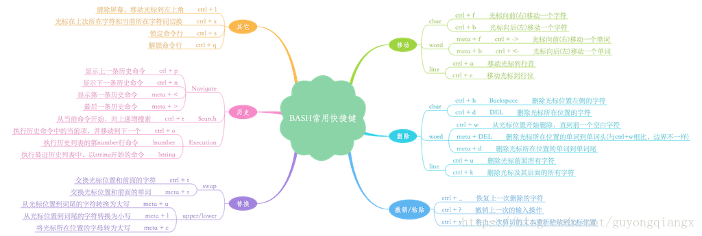 Bash命令行快捷键指南 二 洛奇看世界的博客 Csdn博客