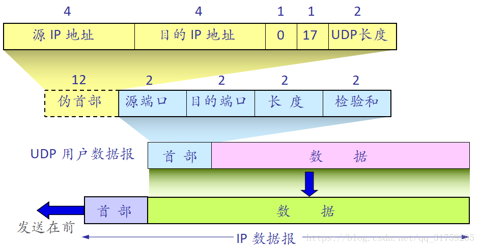 UDP首部