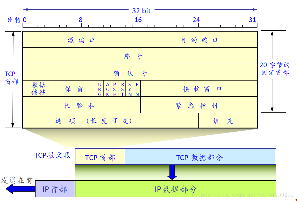 TCP首部