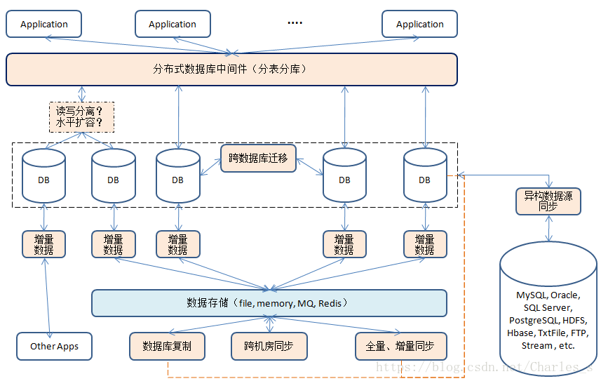 数据库架构图