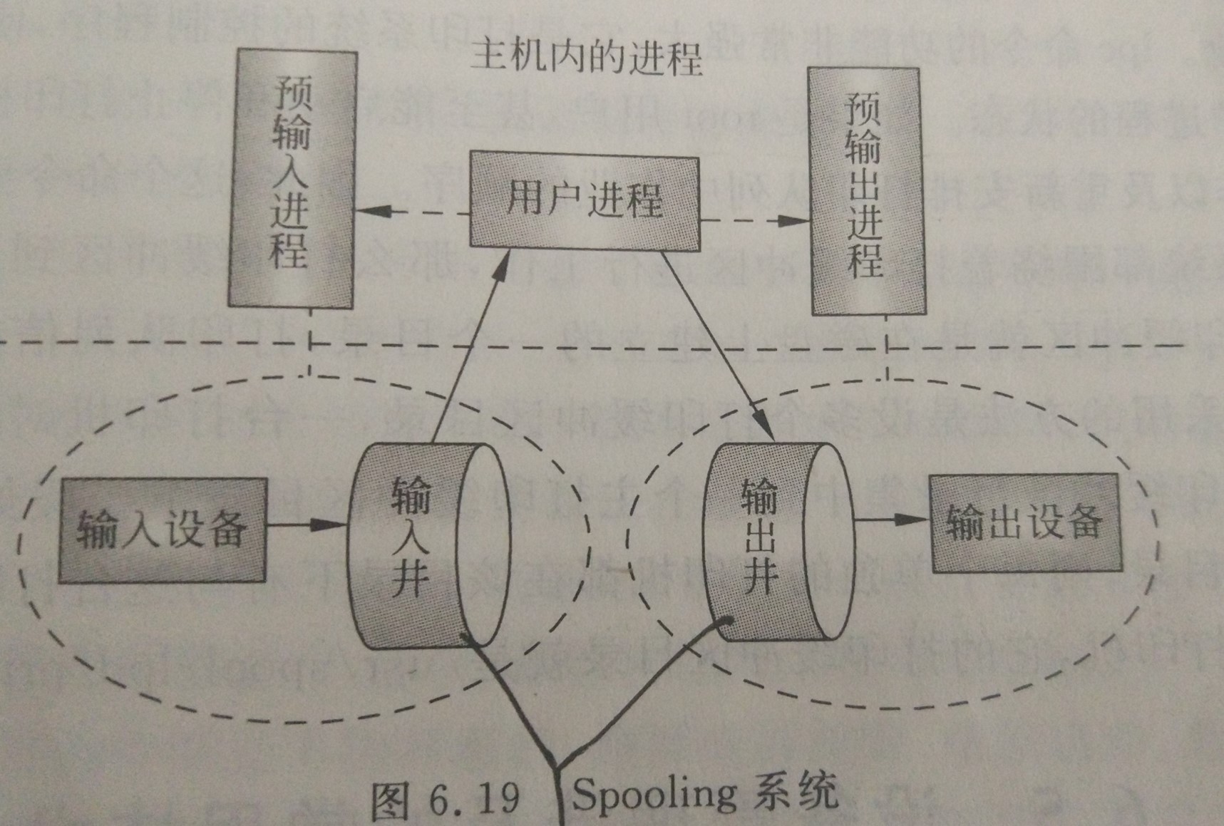 spooling技术介绍