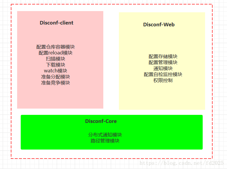 disconf的模組架構圖