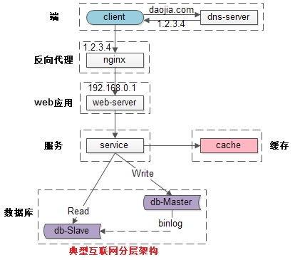 什么叫高并发_怎么解决高并发问题