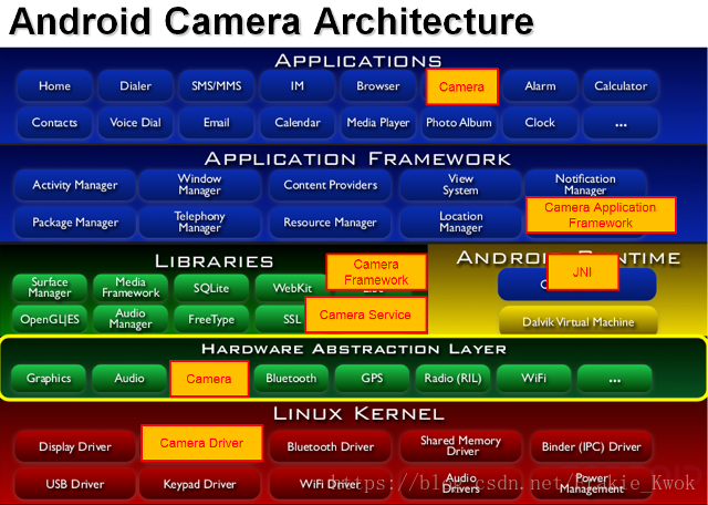 android camera architecture