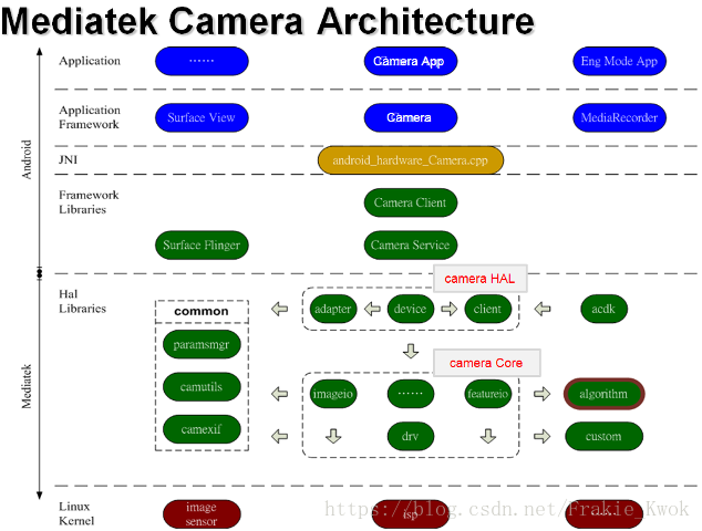 Camera Architecture