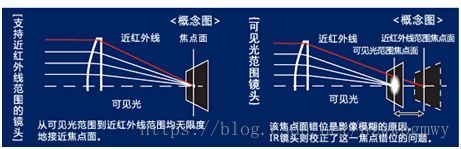 VSLAM之单目相机选型