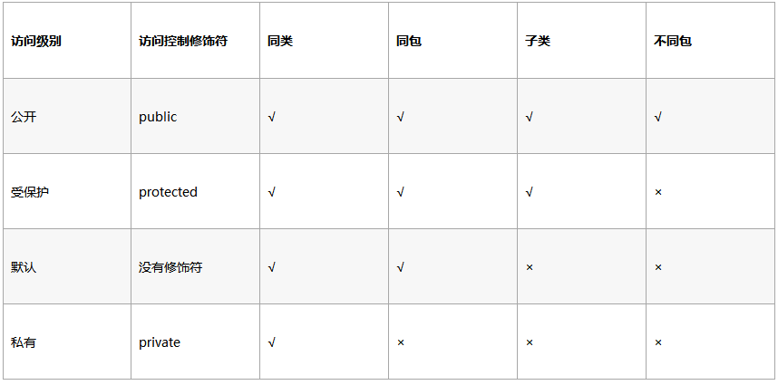 java修飾符的功能是什么