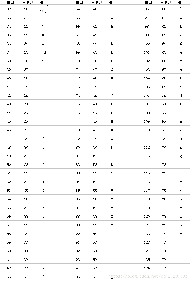 查看ascii 編碼表:$ man ascii 回車>常用的ascii編碼:字符 十進制