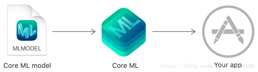 Core ML