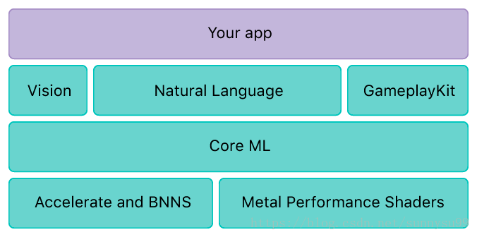 CoreML结构图