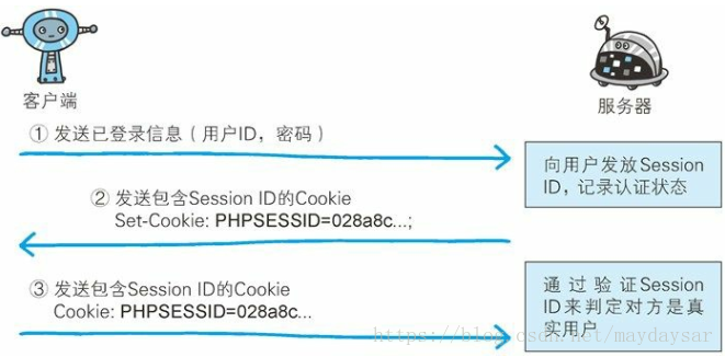 图解http 读书笔记九 确认访问用户身份的认证 Caobaokang的专栏 Csdn博客
