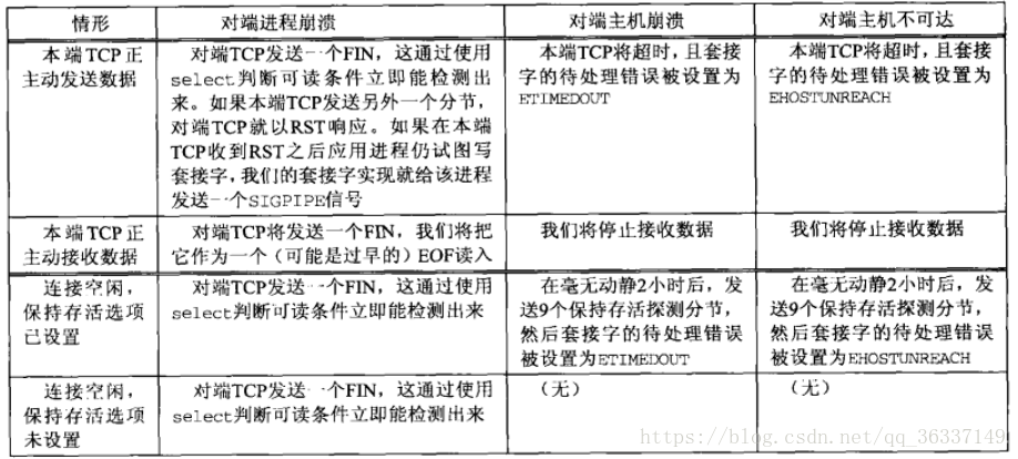 检测TCP条件的各种方法