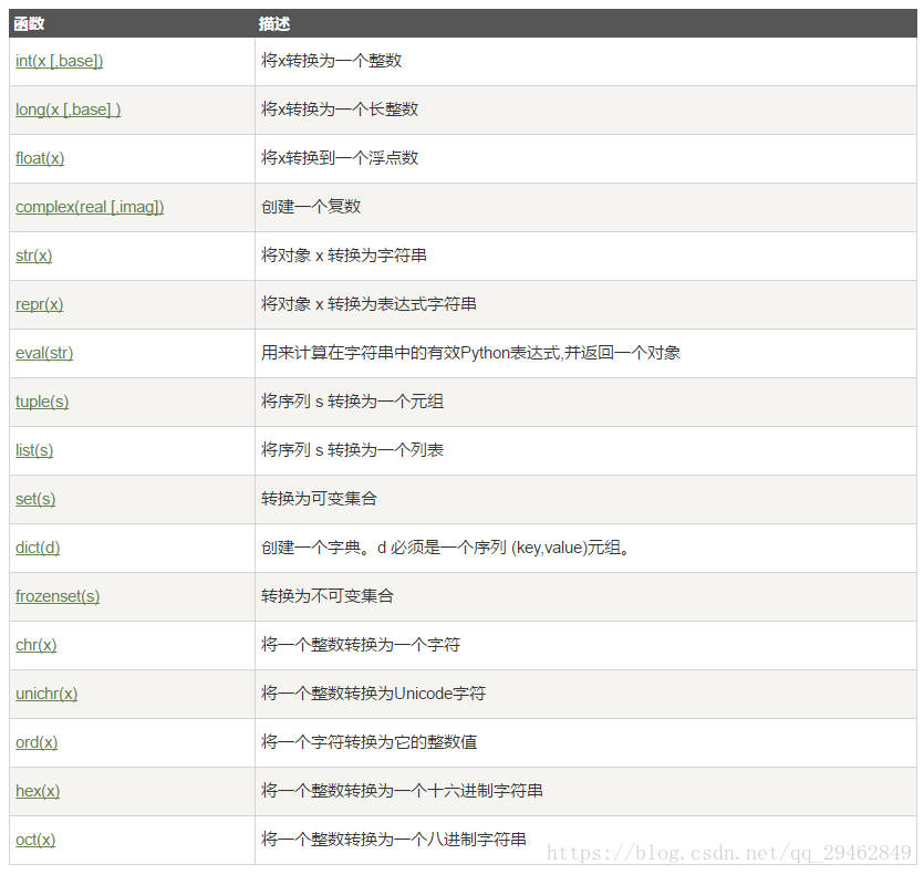 Python数据类型转换 Tom Hardy的博客 Csdn博客