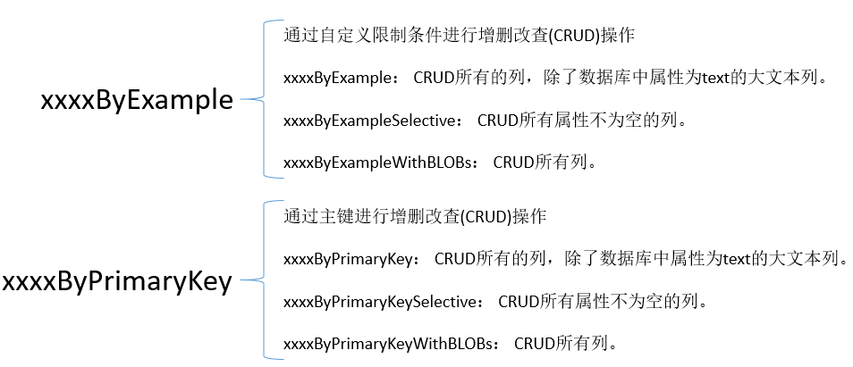 MyBatis逆向工程代码的生成以及使用详解(持续更新)