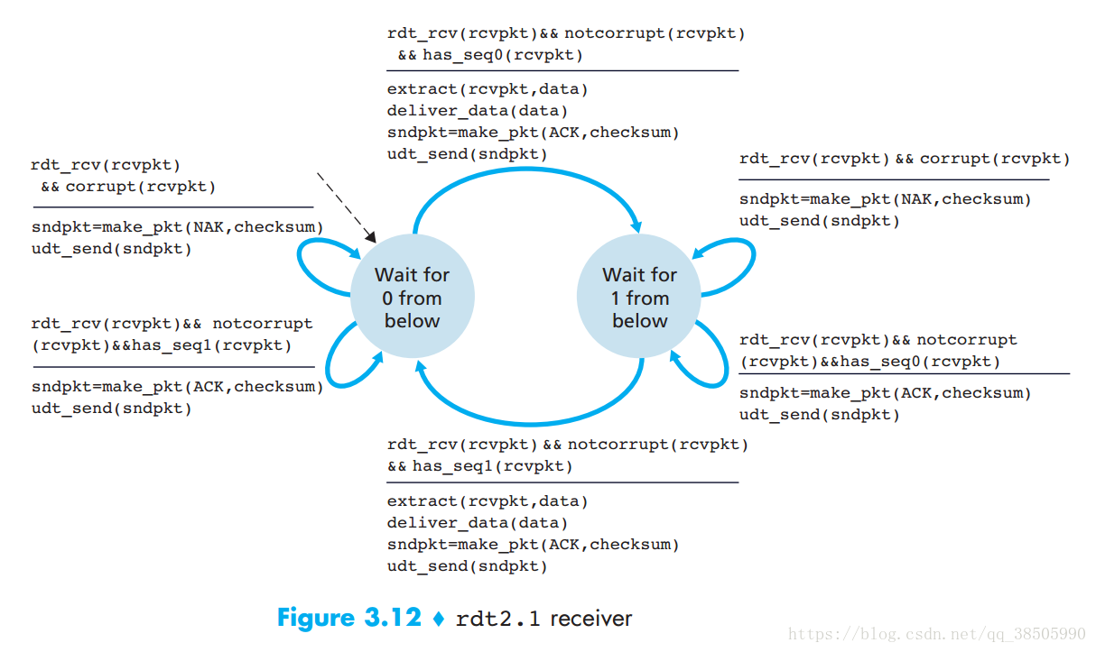 rdt2.1_receiver