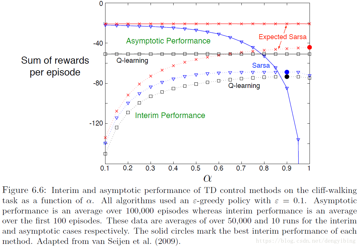Interim and asymptotic performance