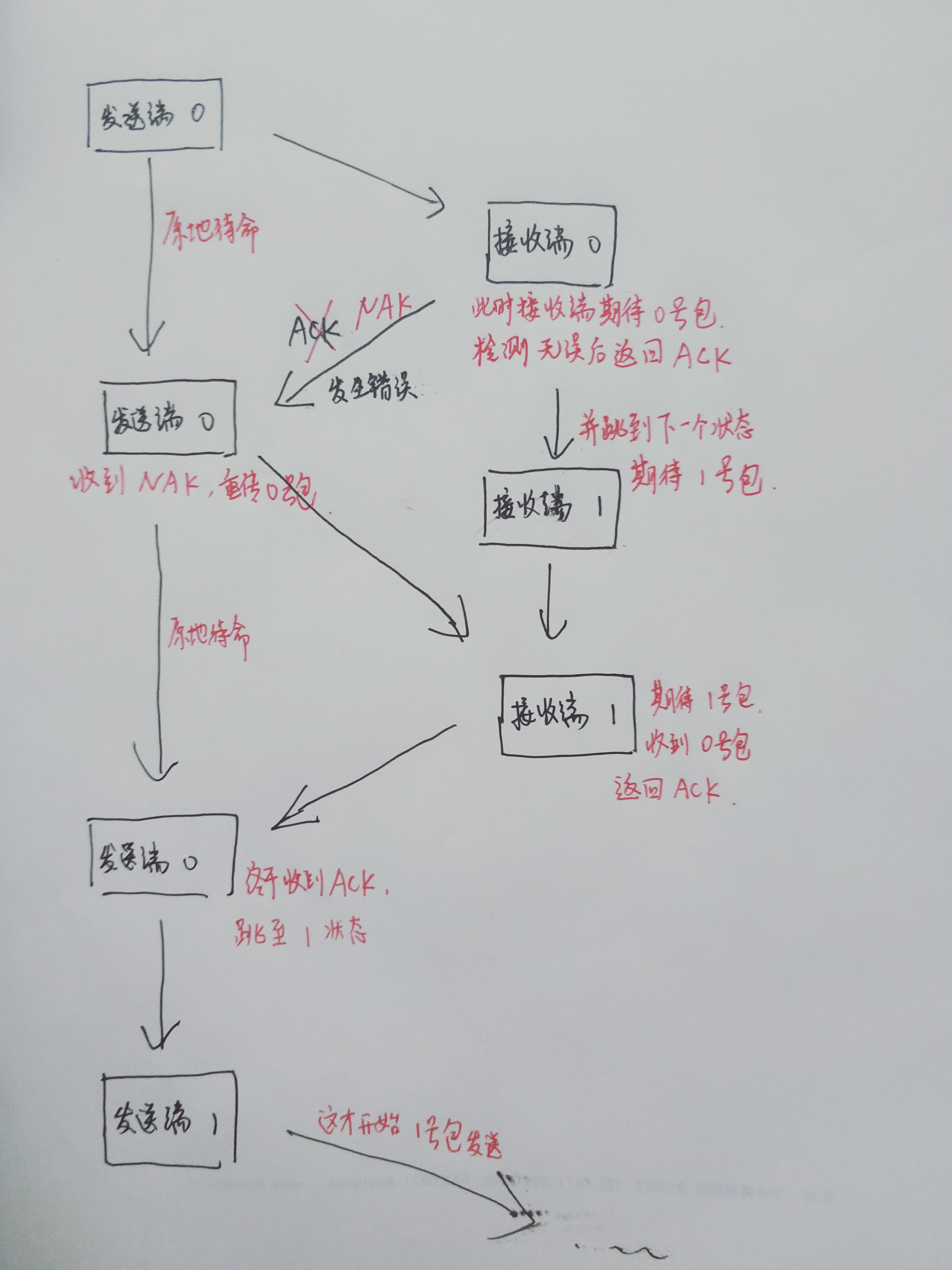 rdt2.1编号重传检测