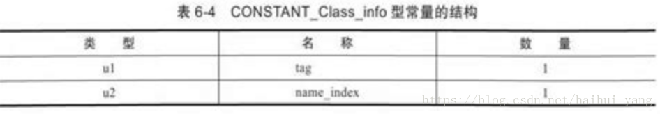 CONSTANT_Class_info型常量结构1