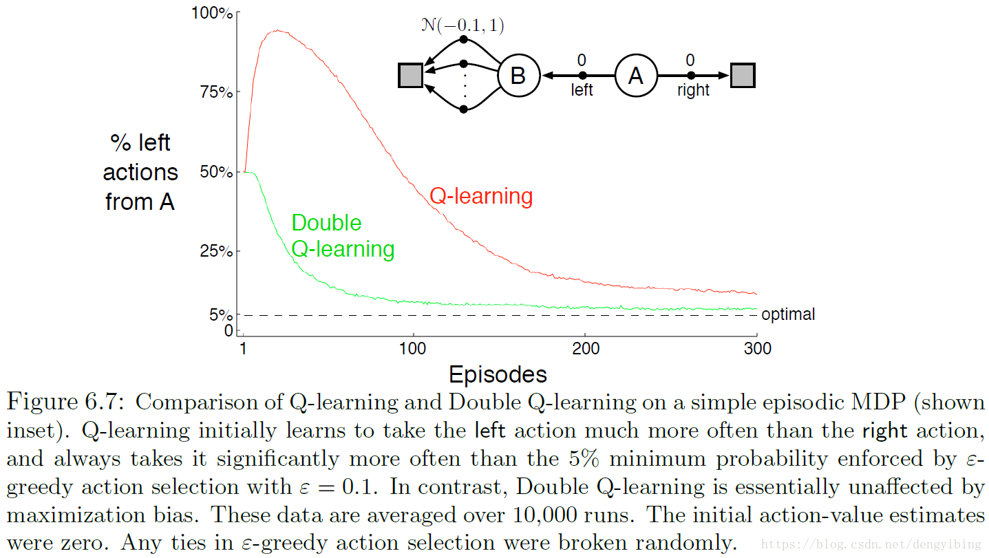 Double Q-learning