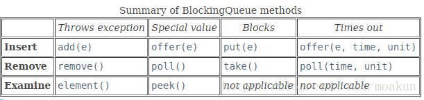 Java 集合框架分析:线程安全的集合