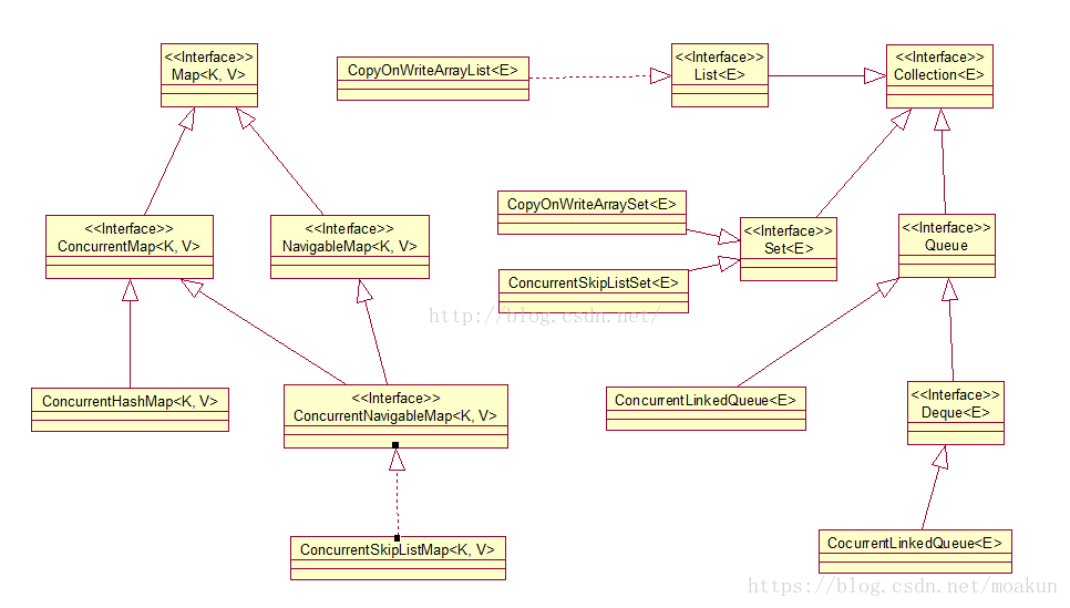 Java集合（实现类线程安全性）