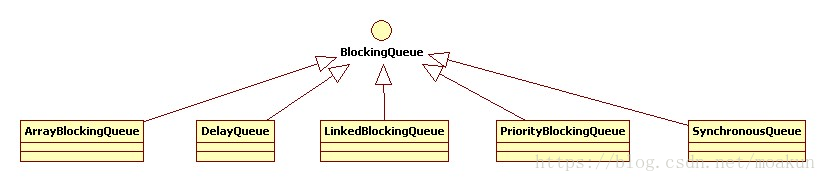 Java多线程-BlockingQueue-ArrayBlockingQueue-LinkedBlockingQueue