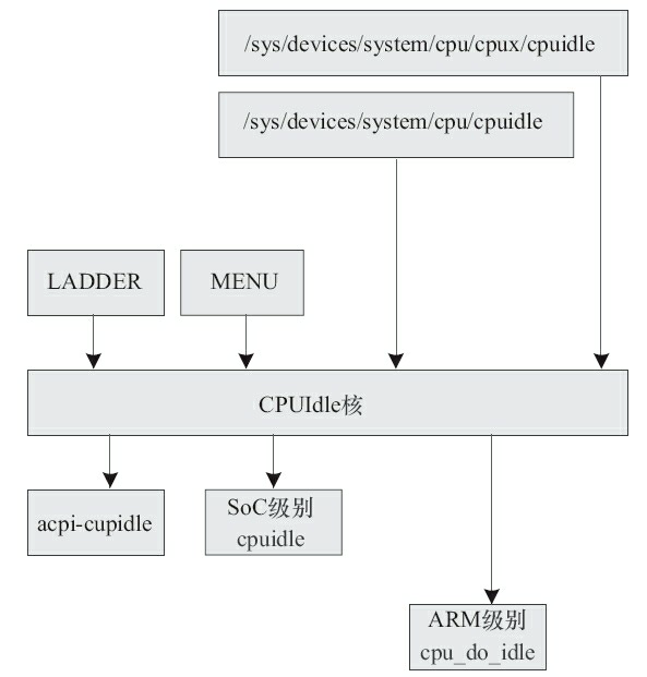 第19章　Linux电源管理的系统架构和驱动之CPUIdle驱动