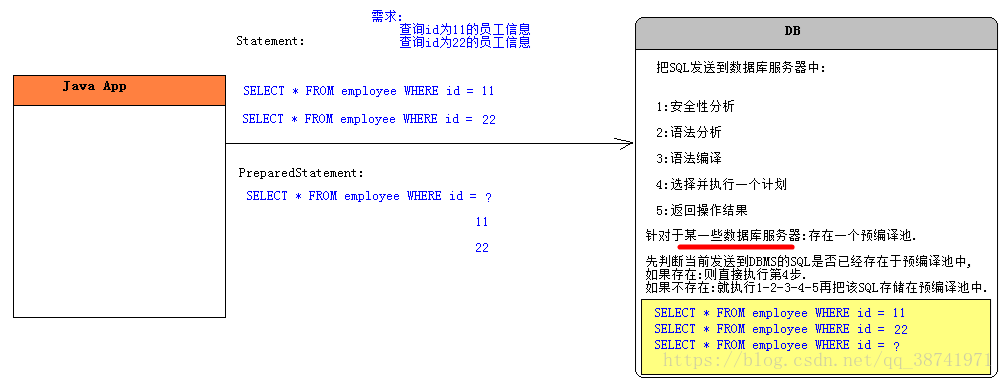 Jdbc学习 五 预编译语句对象 Bigdodo的博客 程序员宝宝 预编译对象 程序员宝宝