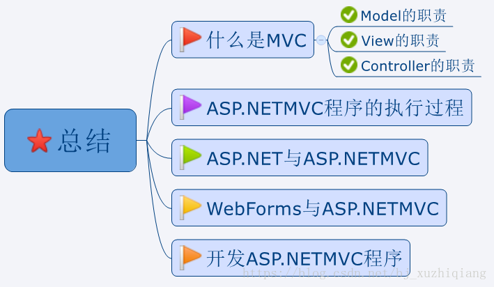 使用MVC框架开发网站(一)
